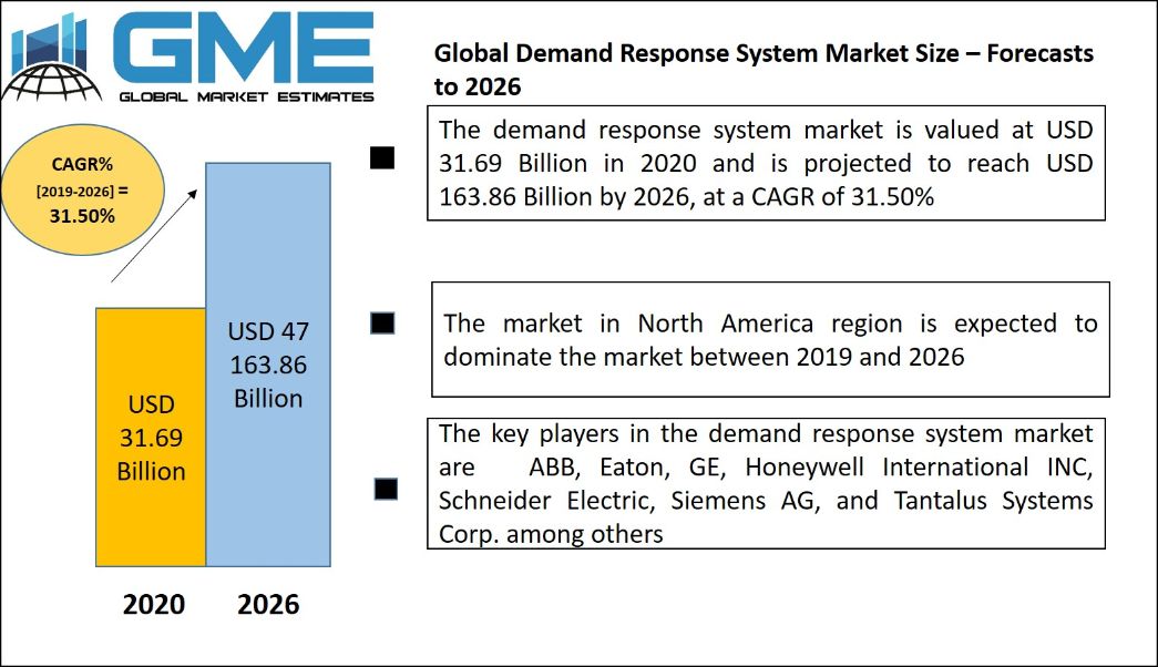 Demand Response System Market